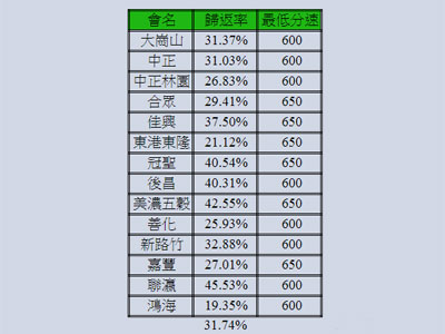 ̨���Ϻ������Ĺع鳲��31.7%