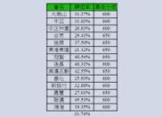 ̨���Ϻ������Ĺع鳲��31.7%