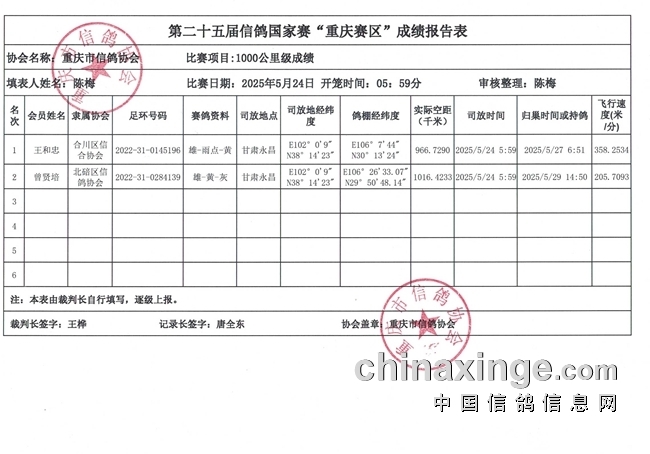 重庆鸽会：永昌千公里国家赛成绩公示